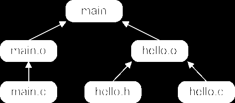 Kiedy przebudowa projekt? Czym jest? Do czego jest u»ywany? Co nam daje? Jak dziaªa? Znacznik czasu (timestamp) -rw-rr 1 user group 66 Jan 10 13:55 main.