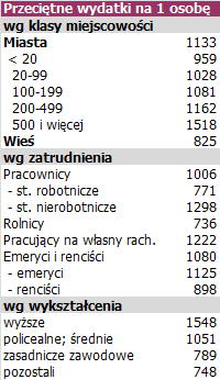 Silne zróżnicowanie wydatków i dochodów w zależności od cech gosp. dom.