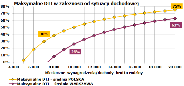 Maksymalna rata spłaty i maksymalna wartość DTI dla 3-osobowych gospodarstw domowych w zależności od ich sytuacji dochodowej Założenia: 1.