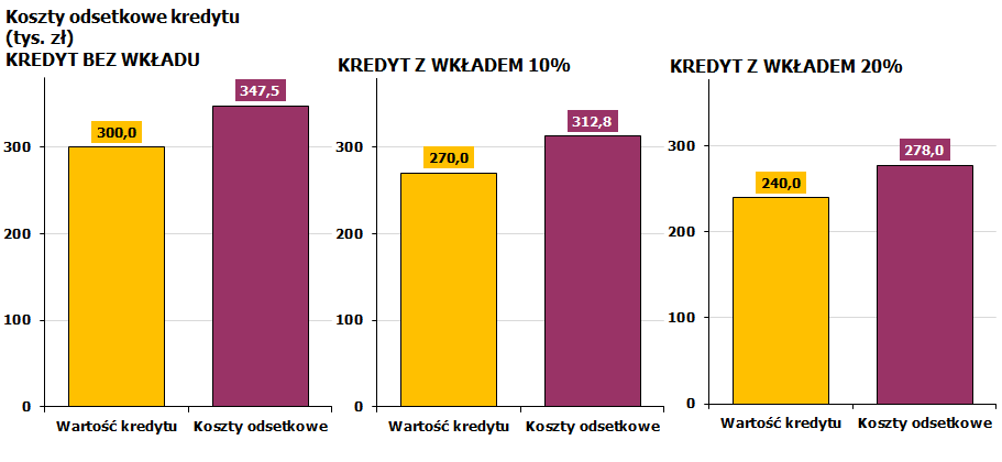 WKŁAD WŁASNY przede wszystkim ZMNIEJSZA RYZKO KREDYTOBIORCY ale dodatkowo ZMNIEJSZA KOSZTY Gdyby kredytobiorca jednocześnie skrócił okres kredytowania to skala