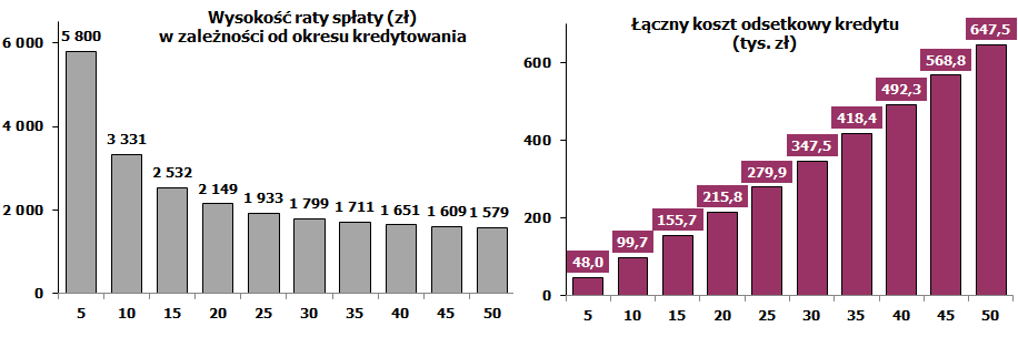 Nadmierne wydłużenie okresu kredytowania nie jest korzystne dla gospodarstw domowych Założenia: Kredyt na 300 tys.