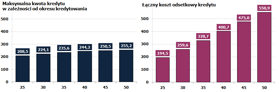 Wydłużenie okresu kredytowania z 25 lat na 30 lat i więcej powoduje relatywnie niski przyrost zdolności kredytowej a zarazem silny wzrost kosztów odsetkowych Nieproporcjonalne wzrosty maksymalnej