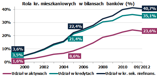 Kluczowa rola kredytów mieszkaniowych w bilansie sektora oraz duża i stale rosnąca rola w gospodarce Znaczne zaspokojenie potrzeb kredytowych gospodarstw domowych W ostatnich dziesięciu latach,