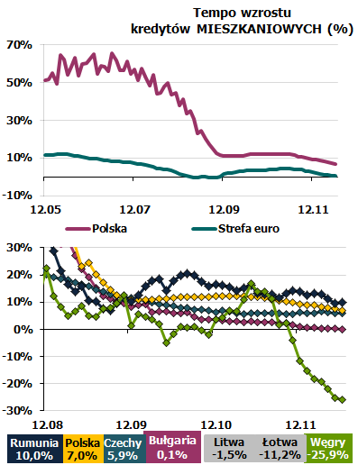 Szybki rozwój kredytów mieszkaniowych w latach 2005-2011 spowodował silny wzrost ich udziału Porównania międzynarodowe w PKB, który zbliżył się do relacji występujących w niektórych wysoko