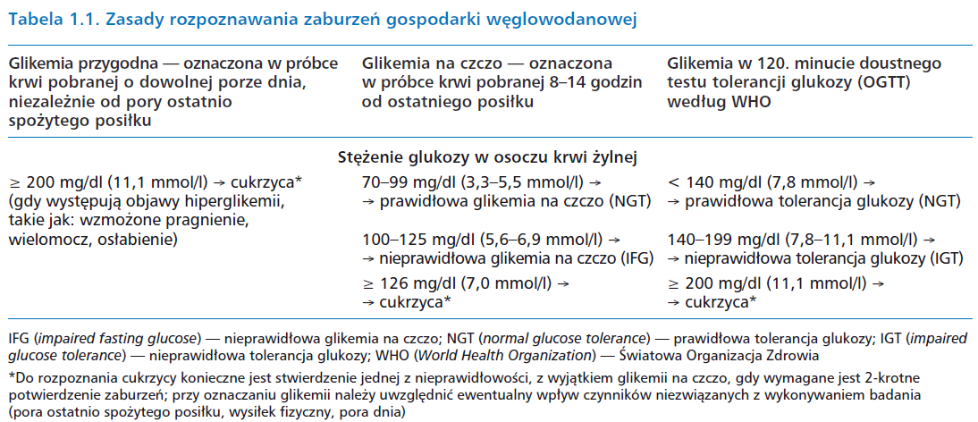 Rozpoznanie cukrzycy kryteria