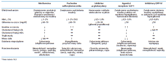 Leki stosowane w leczeniu cukrzycy