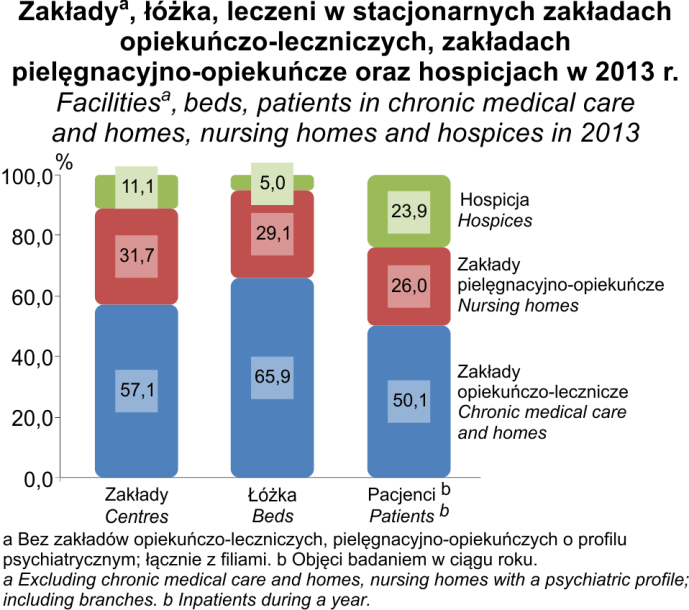 - 26 - Przeważająca liczba pacjentów przebywała na oddziałach o specjalnościach chirurgicznych (24,8% wszystkich leczonych, w tym na oddziale chirurgii ogólnej 14,2%), następnie na oddziałach chorób