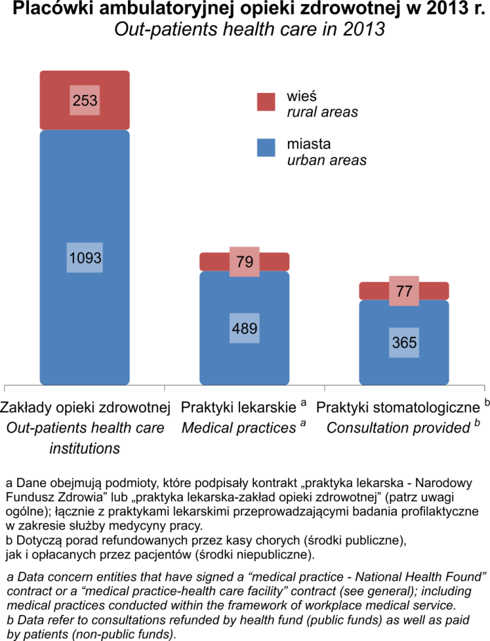 - 28 - Ambulatoryjna opieka zdrowotna Świadczenia ambulatoryjnej opieki zdrowotnej realizowane są przez zakłady opieki zdrowotnej i praktyki lekarskie. W końcu 2013 r.