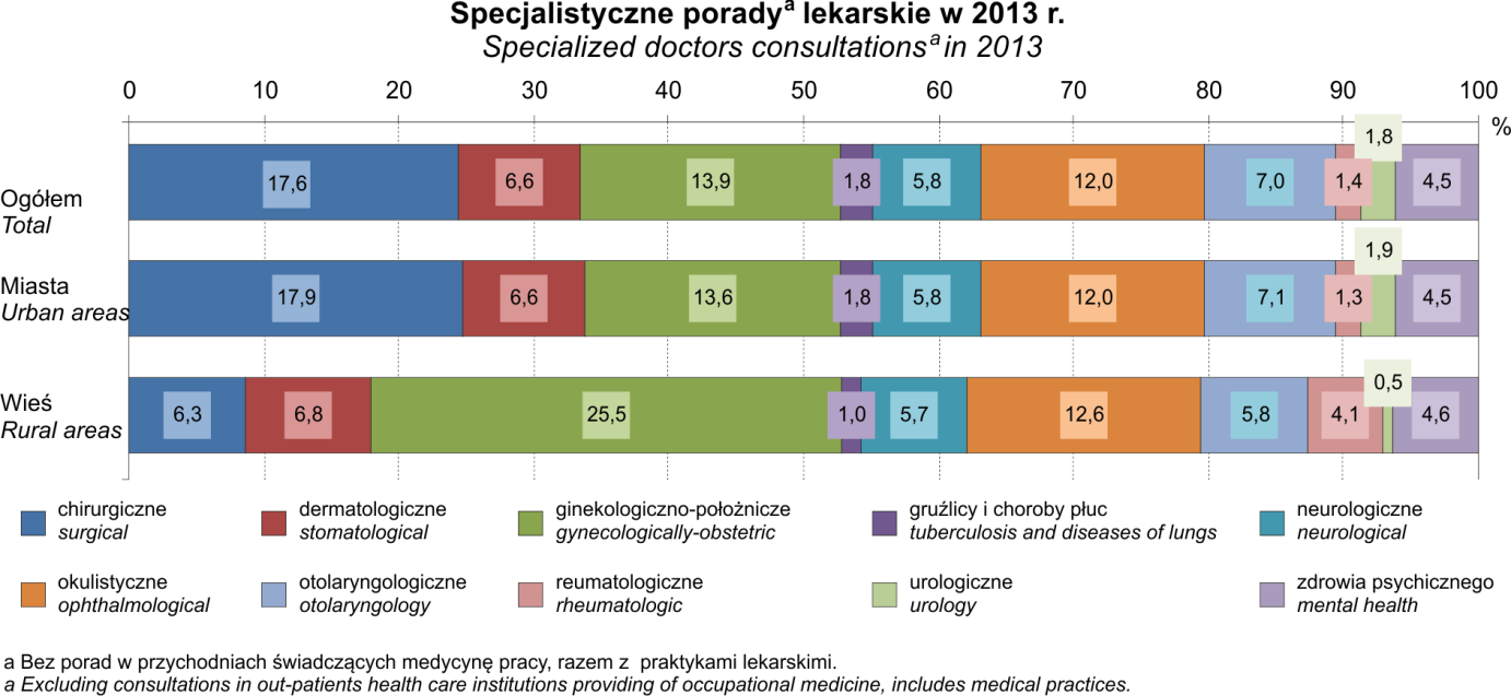 - 29 - Analizując przystosowanie zakładów ambulatoryjnej opieki zdrowotnej do potrzeb osób niepełnosprawnych można stwierdzić, że 66,6% było wyposażonych w pochylnię/podjazd/platformę, 24,6% w windę,