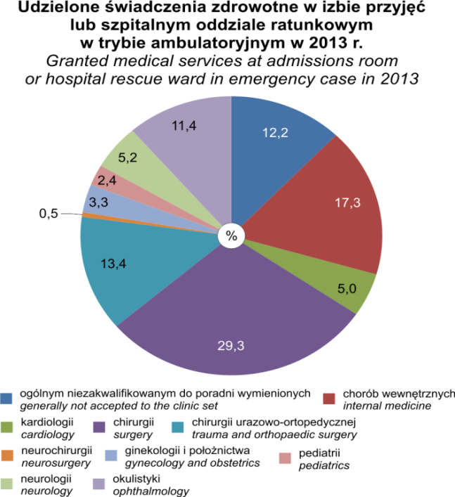 - 31 - W 2013 r. w trybie ambulatoryjnym na izbie przyjęć udzielono 231,1 tys. świadczeń medycznych, tj. o 7,3% więcej w porównaniu do roku poprzedniego.