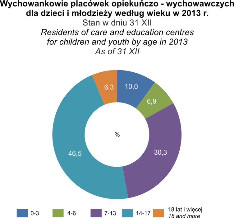 - 35 - W dolnośląskich placówkach dla najmłodszych w 2013 r. pracowało 1,2 tys. osób, w tym opiekunowie dziecięcy stanowili (56,6%), nauczyciele (16,0%) oraz pozostali opiekunowie (15,5%).