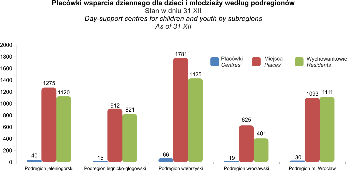 - 36 - Placówki wsparcia dziennego W końcu 2013 r.