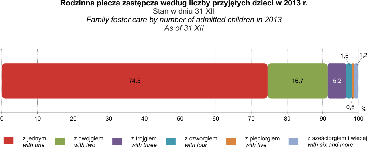 - 37 - W końcu 2013 r. zdecydowanie najwięcej, bo 14,0% ogółu rodzin zastępczych i rodzinnych domów dziecka w kraju funkcjonowało w województwie śląskim.