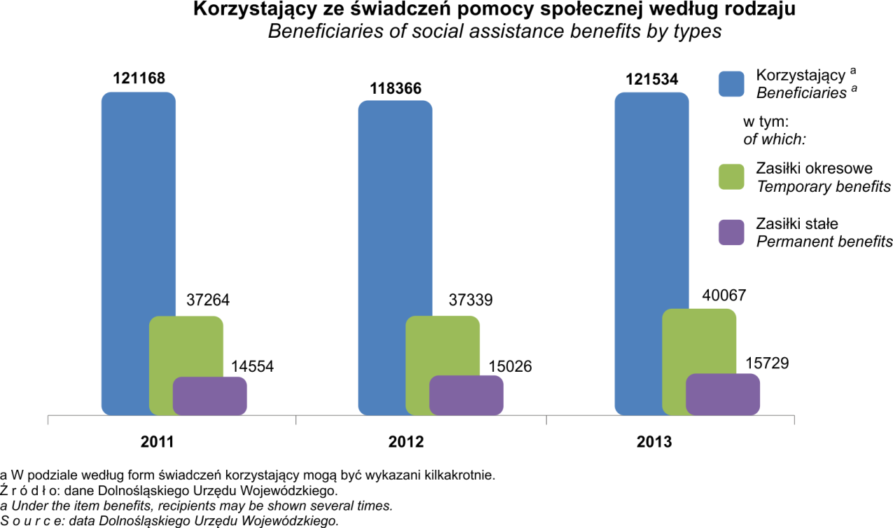 - 41 - Ponadto, jako powody przyznania pomocy wystąpiły: alkoholizm 6,8 tys. rodzin, potrzeba ochrony macierzyństwa 6,1 tys. rodzin, bezdomność 3,2 tys.