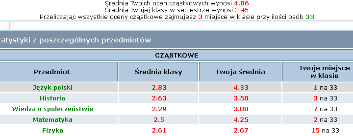 System pobiera wszystkie oceny cząstkowe z danego semestru i oblicza/pokazuje: Średnią ze wszystkich ocen cząstkowych. Średnią klasy z ocen cząstkowych. Średnią w poszczególnych przedmiotach.