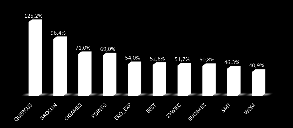 EVA 2013 EVA wskazuje na spadek fundamentalnej wartości spółek rynku kapitałowego w roku 2013 W 2013 roku 44% analizowanych spółek wykazywało dodatnią EVA, a więc kreowało wartość, co oznacza