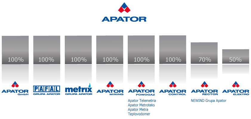 Przedmiot działalności spółki Apator SA obejmuje projektowanie, produkcję i sprzedaŝ systemów i aparatury pomiarowej oraz aparatury łącznikowej.
