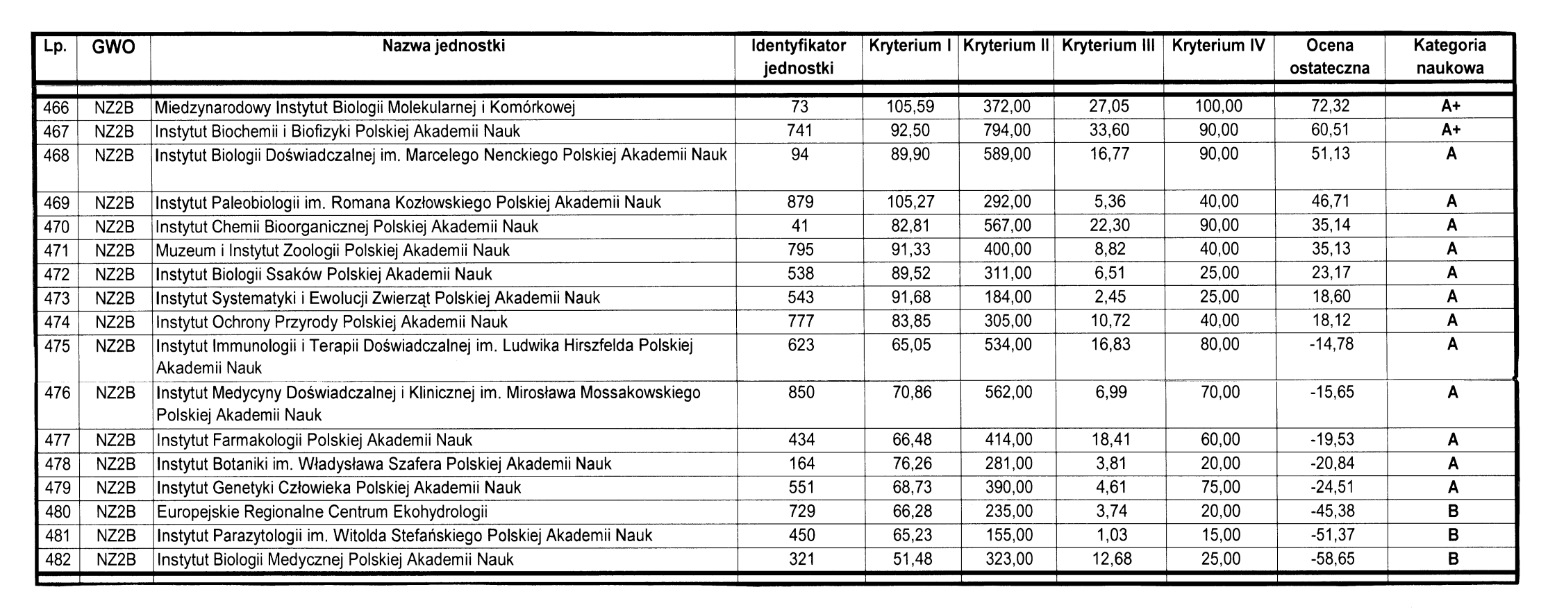 No 1 in Biology in