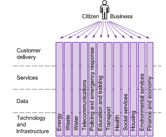 Tradycyjny model operacyjny miasta Źródło: Smart city framework Guide to establishing