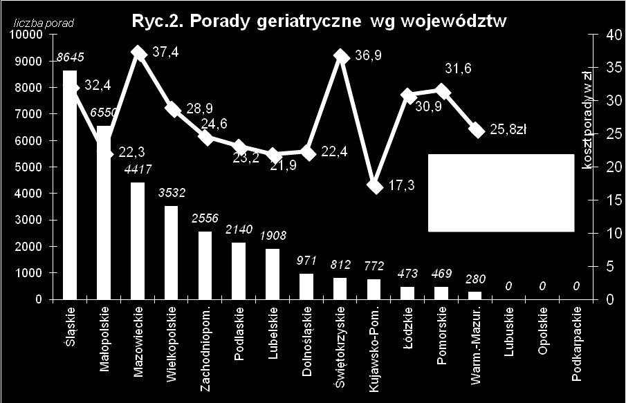 Część województw dysponujących lekarzami geriatrami nie ma szans udzielania świadczeń szpitalnych z uwagi na brak placówek (woj. mazowieckie, świętokrzyskie, łódzkie, pomorskie, podkarpackie.