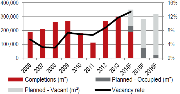 Biura Rynek biurowy Q2 2014 [tys. GLA] Tabela 1. Czynsze headline dla budynków Prime w Warszawie [EUR/mkw/m-c] Wykres1.