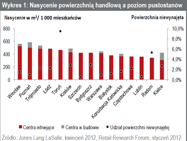 Stopień nasycenia rynku jest widoczny obecnie w presji na renegocjacje czynszów.