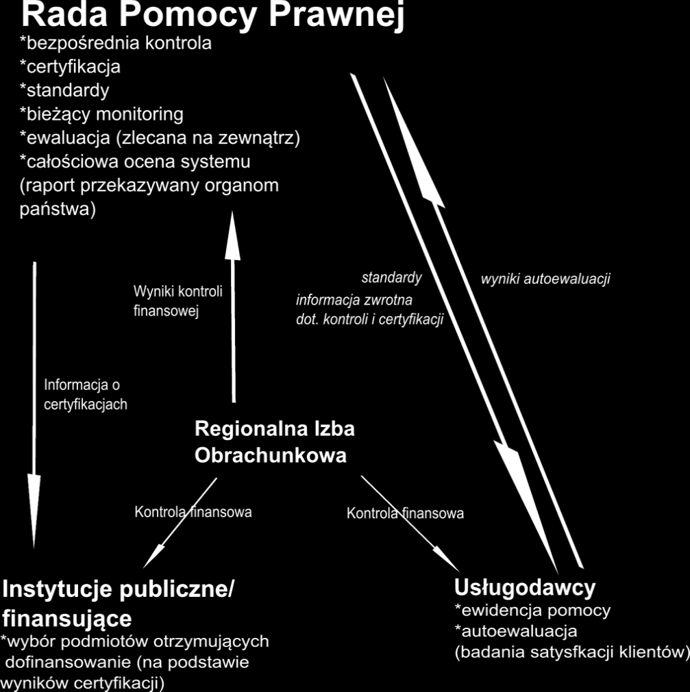 Poniżej na rysunku przedstawiono jeden z wariantów organizacji kontroli i monitoringu w modelu bezpłatnego poradnictwa prawnego i obywatelskiego.