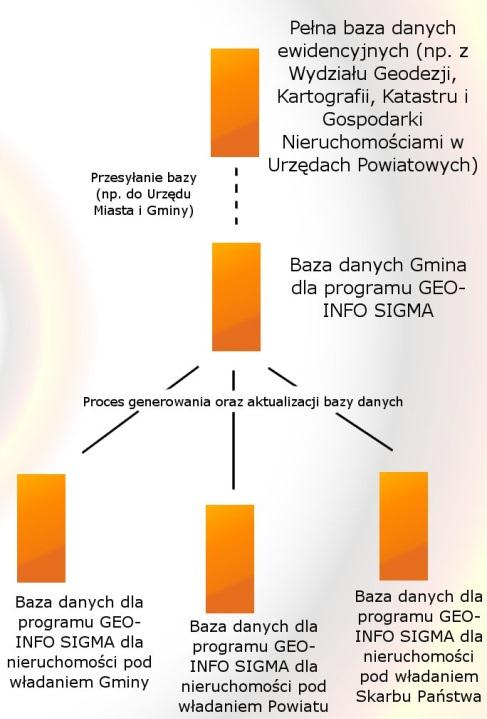 S t r n a 37 Pdstawwym źródłem danych dla prgramu GEO-INFO 6 Sigma jest eksprtwana baza danych nazwie Gmina, której zawartść pchdzi z danych ewidencyjnych.