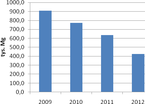 Wykres 4.6. Odpady zmieszane zebrane w powiatach w 2012 r. (źródło: GUS) W znacznej części zebrane odpady komunalne pochodzą z gospodarstw domowych (ok. 68%).