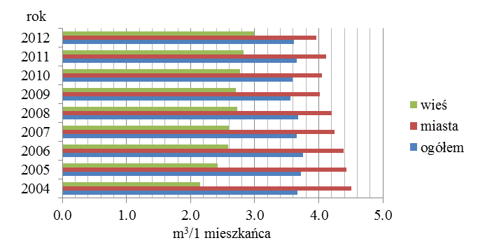 W 2012 roku w województwie mazowieckim zużyto na potrzeby gospodarki narodowej i ludności 2 751,5 hm 3 wody, w tym 2 400,7 hm 3 wody powierzchniowej zostało pobranych przez przemysł głównie do celów