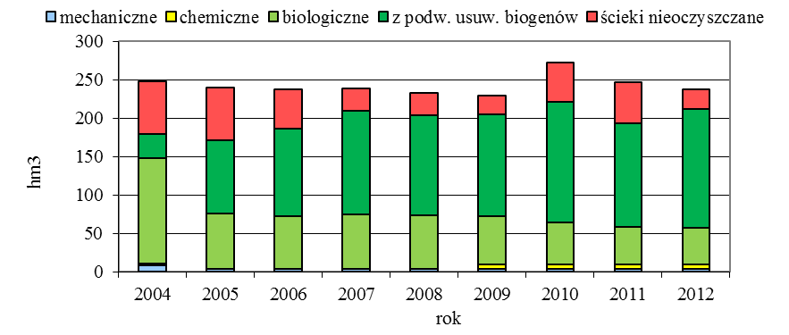 Na przestrzeni lat 2004-2012 o ponad połowę (z 68 do 25,6 hm 3 ) zmniejszyła się ilość ścieków nieoczyszczanych odprowadzanych do środowiska (wykres 3.8).