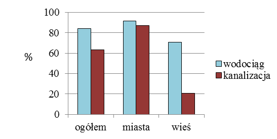 Wykres 3.11. Ludność korzystająca z oczyszczalni ścieków w latach 2004-2012 