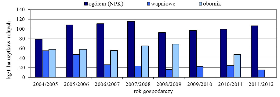 W 2012 roku przeprowadzono weryfikację dotychczasowych obszarów szczególnie narażonych, z których odpływ azotu ze źródeł rolniczych należy ograniczyć (OSN) - OSN w zlewni rzek Sona i Dopływ z