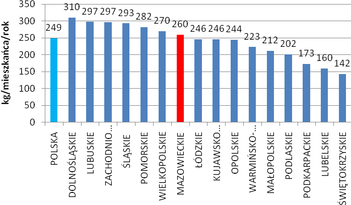 odpadów komunalnych (szacunek WIOŚ), a zebrano ogółem 260 kg/m. W kraju na jednego mieszkańca zebrano około 249 kg odpadów komunalnych. Wykres 4.1. Odpady komunalne zebrane w Polsce w 2012 r.