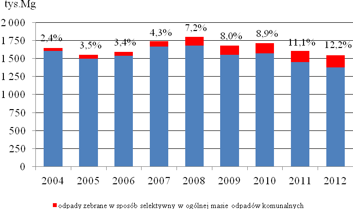 wzrosła masa odpadów zebranych w sposób selektywny o 7,5 tys. Mg, w 2012 r. stanowiły one 12,2% ogółu zebranych odpadów komunalnych. Więcej informacji na stronie: http://www.stat.gov.