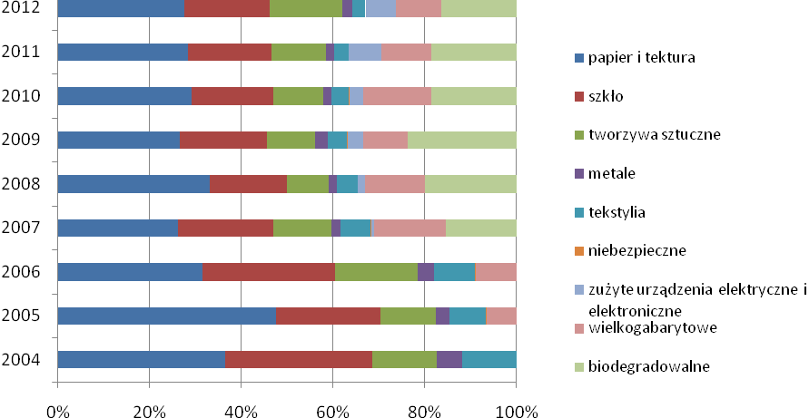 Wykres 4.5. Udział poszczególnych grup odpadów w selektywnej zbiórce w województwie mazowieckim w latach 2004-2011 r.