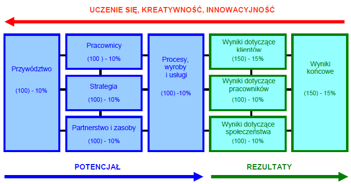 9] Kluczowe wyniki - kryterium oceny PNJ w obszarze wyników koncentruje się na finansowych i pozafinansowych efektach prowadzonych działań przez pracowników danej organizacji.