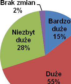 3.4 Ocena aktualnych potrzeb mieszkańców, rozpoznawalność LGD oraz projektów zrealizowanych ze środków unijnych programu LIDER.