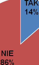 Zdecydowana większość ankietowanych (70%) deklaruje znajomość LGD.