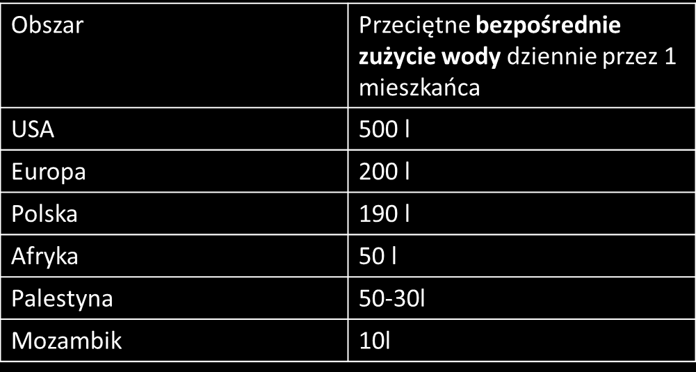 DZIENNE ZUŻYCIE WODY W RÓŻNYCH KRAJACH