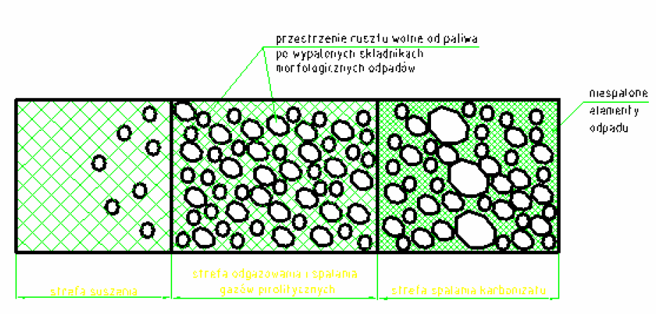 Rys. 3. Dezorganizacja struktury warstwy spalających się odpadów.