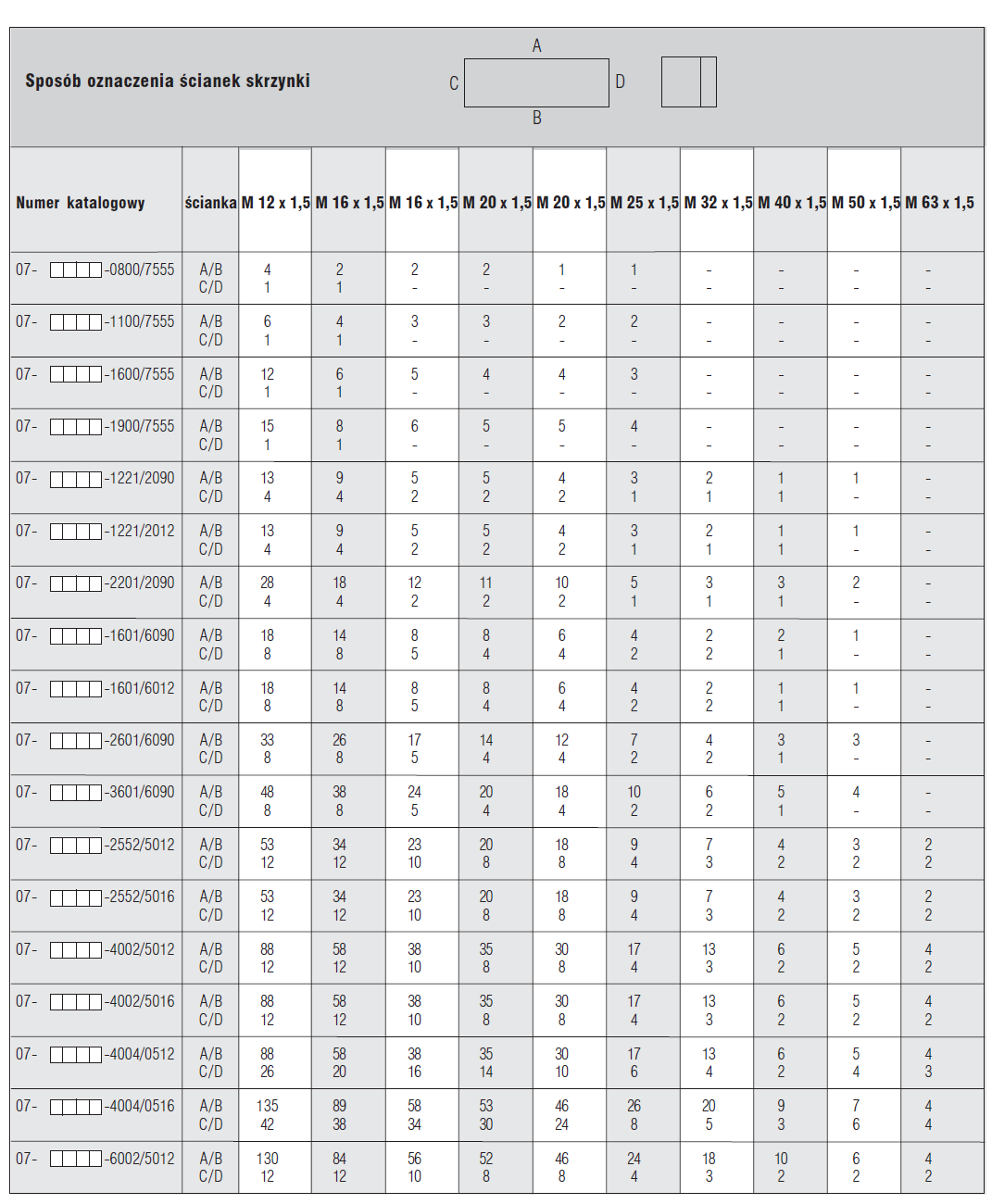 Skrzynki przelotowo-rozgałęźne typu 07-51** Poniższa tabela przedstawia maksymalną ilość wpustów kablowych możliwych do zamontowania na ściance skrzynki Skrzynka IP 07-5178-./. Skrzynka Ex e 07-5103-.