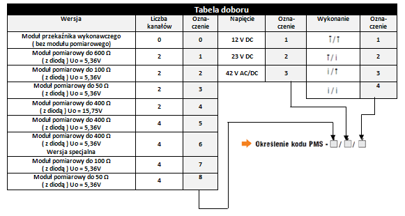 Moduł pomiarowy: PMS-1/*/*, PMS-2/*/ *, PMS-3/*/*, posiada iskrobezpieczny tor pomiarowy. Moduły te różnią się między sobą dopuszczalną rezystancją linii pomiarowej.