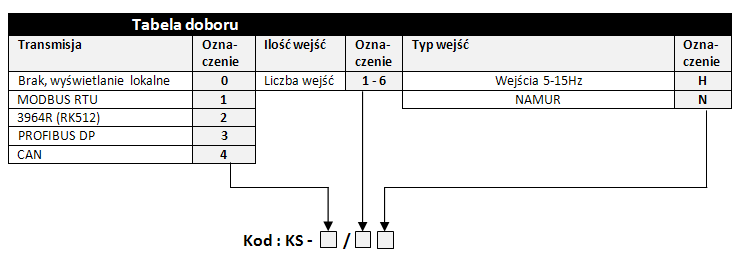 Koncentrator sygnałów typu KS-*/** został wykonany zgodnie z zasadami dobrej praktyki inżynierskiej w dziedzinie bezpie-czeństwa oraz spełnia wymagania norm PN-EN 60079-0:2013; PN-EN 60079-1:2010; EN