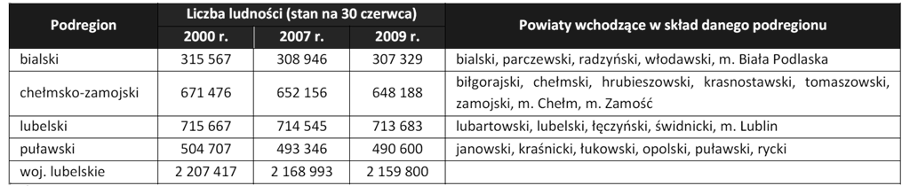 4. Uwarunkowania społeczno-gospodarcze 8 Obszar województwa lubelskiego charakteryzuje się m.in. względnie niską stopą urbanizacji i niewielką liczbą ośrodków miejskich liczących około 100 tys.