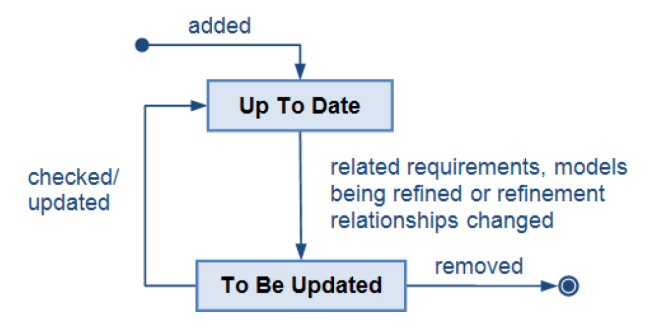 Wsparcie dla analizy wpływy zmiany Up to Date (UTD) - model jest aktualny, tj.