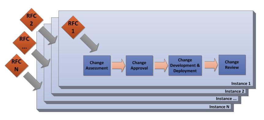 Proces ewolucji systemu SOA Fazy procesu ewolucji: Change Assessment - obligatoryjne Change Approval -