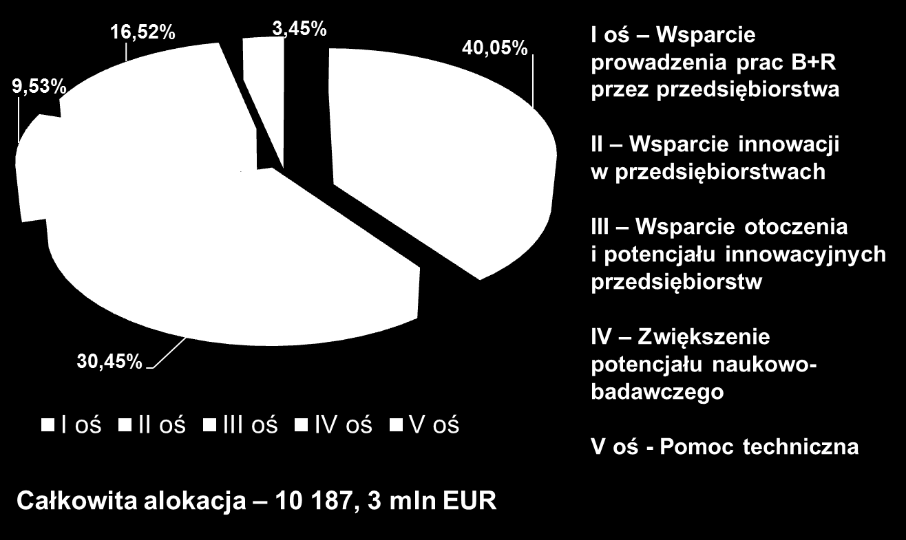 Alokacja PO IR (1/2) Udział % osi