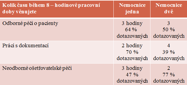 Tabulka 2 čas věnovaný jednotlivým činnostem Závěr Téma zdravotnické a ošetřovatelské dokumentace je velmi rozsáhlé a je možno zkoumat jej z více pohledů.