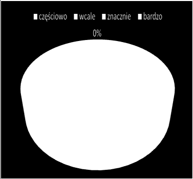 Życie z nadciśnieniem tętniczym akceptowało 64% badanych, a 36% nie pogodziło się z tą chorobą (wykres 2). Wykres 2. Akceptacja nadciśnieniem tętniczego w opinii badanych.